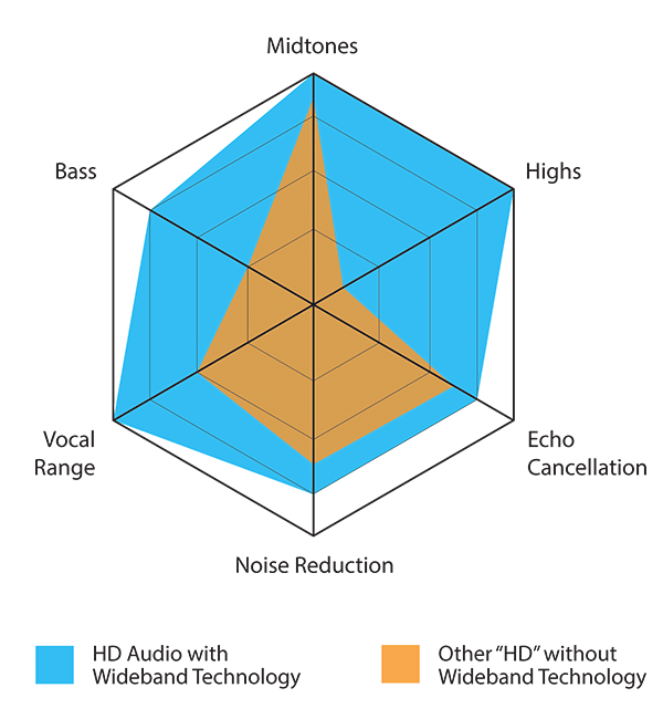 Wideband Technology